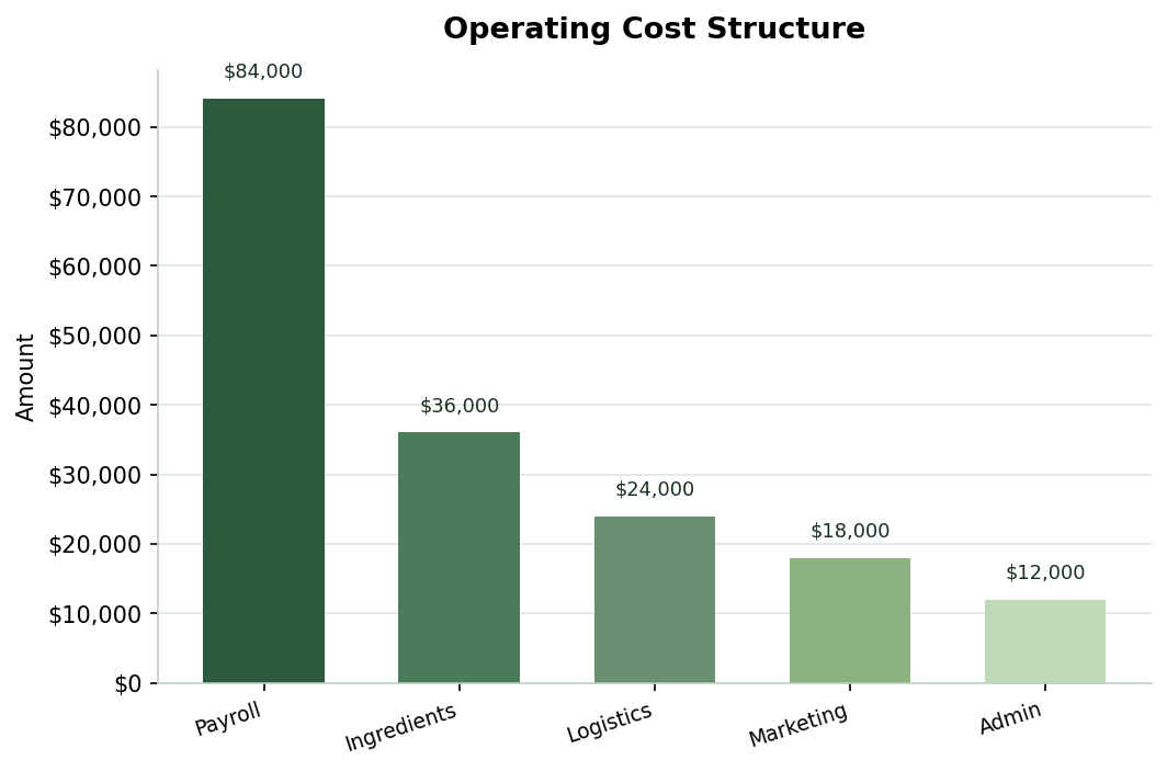 Column chart showing operating cost structure from a sample business plan