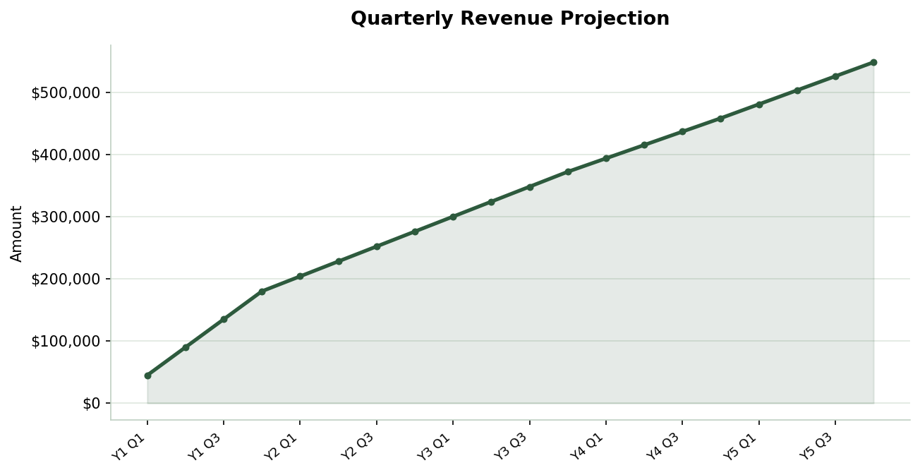 Quarterly revenue projection chart from a sample business plan
